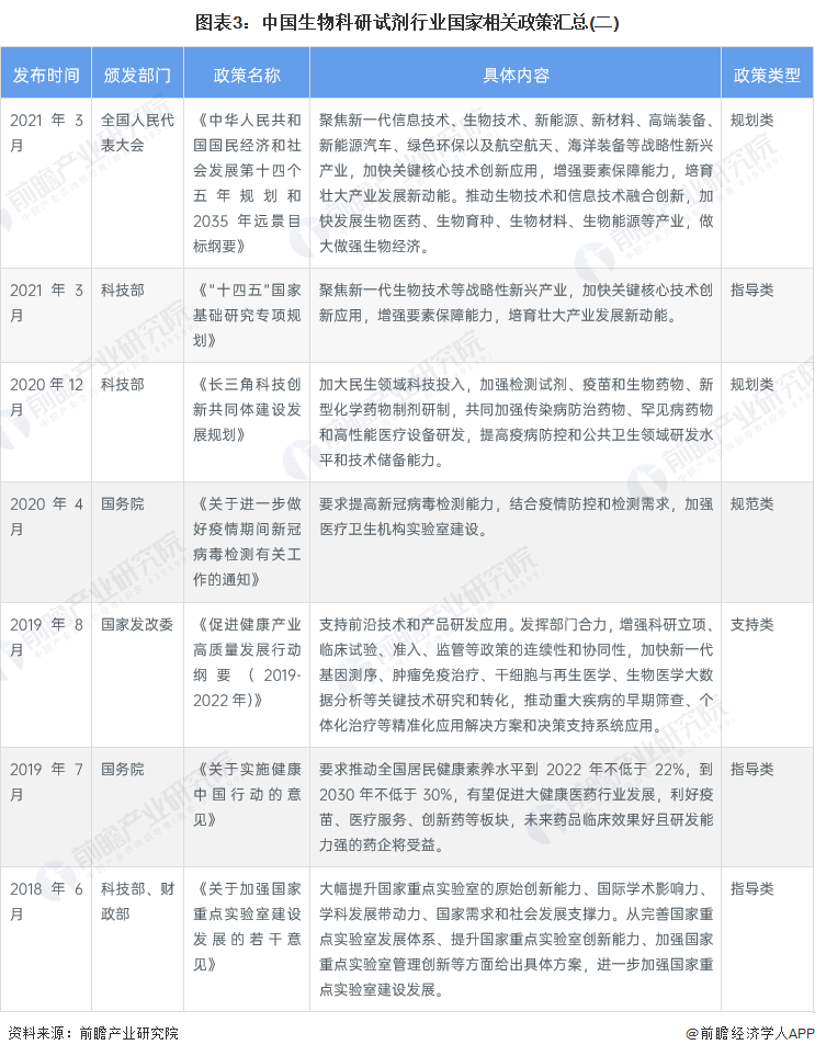 图表3：中国生物科研试剂行业国家相关政策汇总(二)