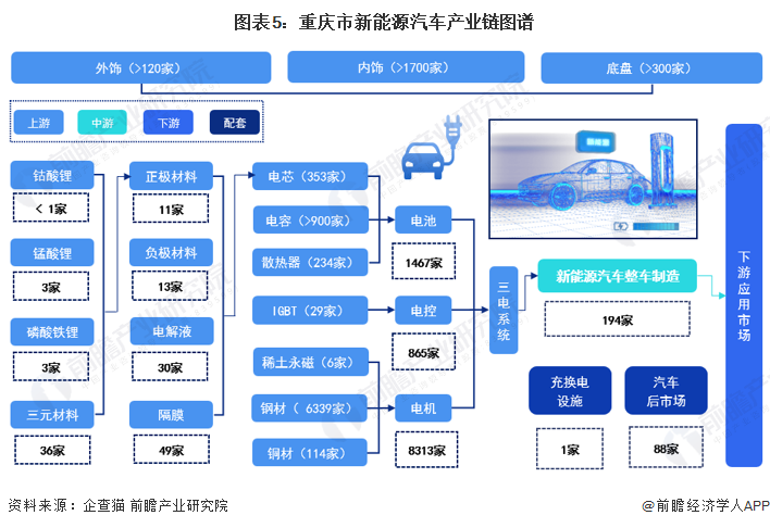 图表5：重庆市新能源汽车产业链图谱