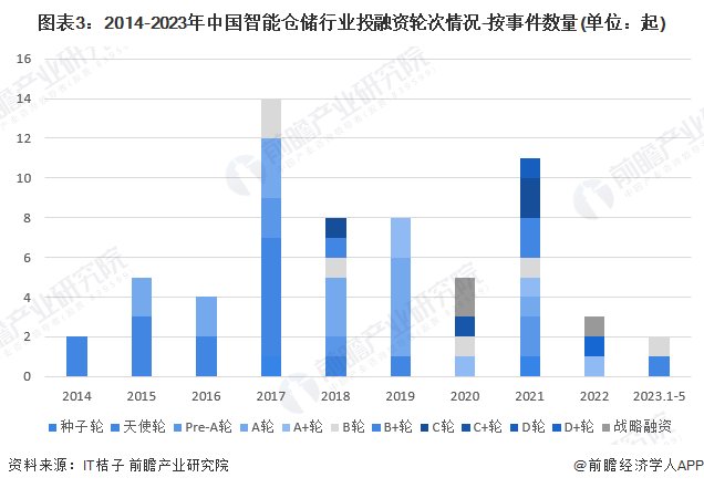 图表3：2014-2023年中国智能仓储行业投融资轮次情况-按事件数量(单位：起)