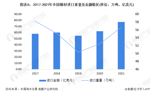 2017-2021年中国铜材进口重量及金额情况