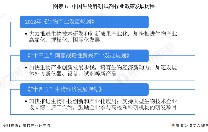 图表1：中国生物科研试剂行业政策发展历程