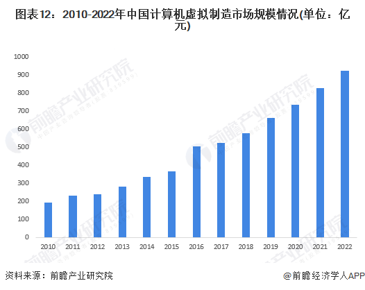 图表12：2010-2022年中国计算机虚拟制造市场规模情况(单位：亿元)