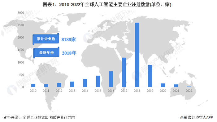 2010-2022年全球人工智能主要企业注册数量