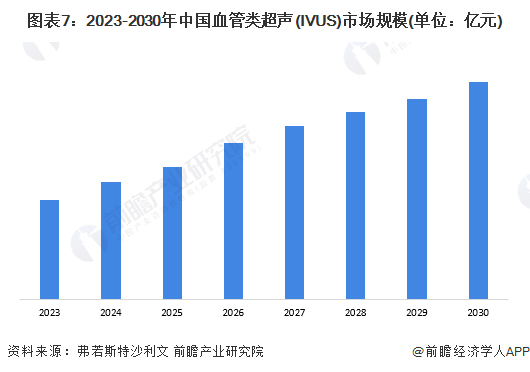 图表7：2023-2030年中国血管类超声(IVUS)市场规模(单位：亿元)