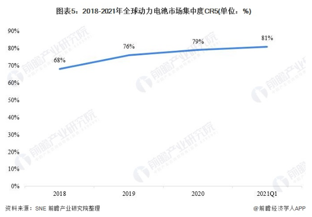 2018-2021年全球动力电池市场集中度CR5