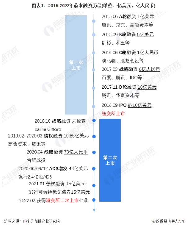 2015-2022年蔚来融资历程