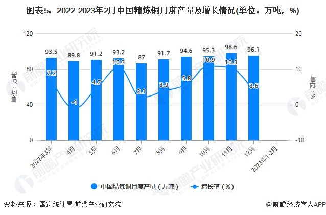 图表5：2022-2023年2月中国精炼铜月度产量及增长情况(单位：万吨，%)