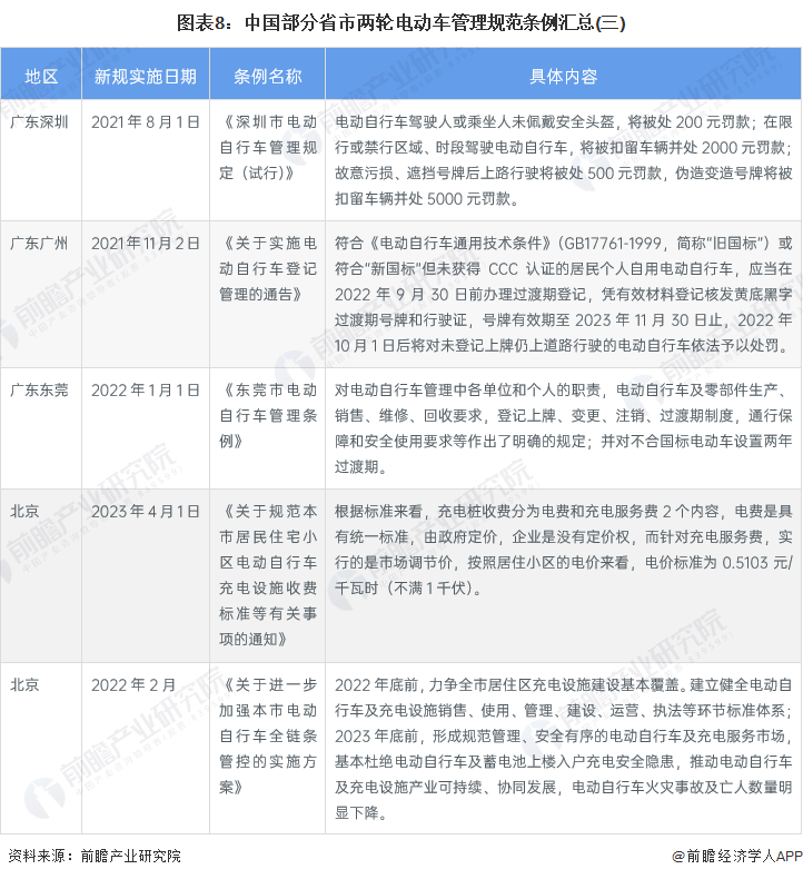 图表8：中国部分省市两轮电动车管理规范条例汇总(三)
