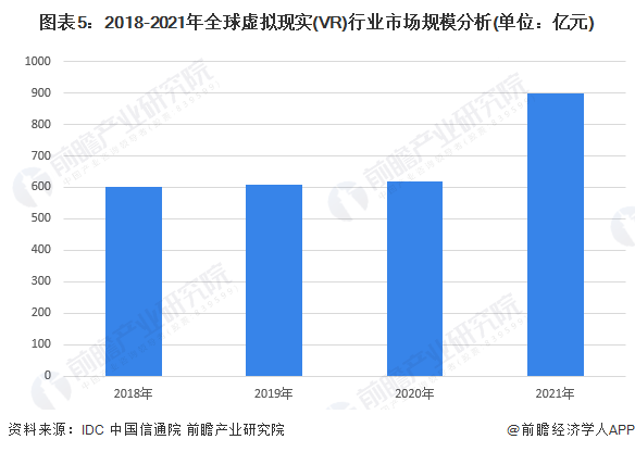 图表5：2018-2021年全球虚拟现实(VR)行业市场规模分析(单位：亿元)