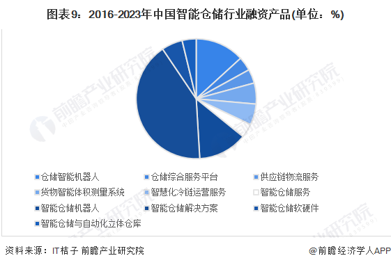图表9：2016-2023年中国智能仓储行业融资产品(单位：%)