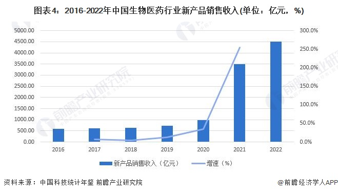 2016-2022年中国生物医药行业新产品销售收入