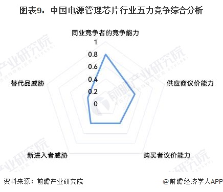 图表9：中国电源管理芯片行业五力竞争综合分析