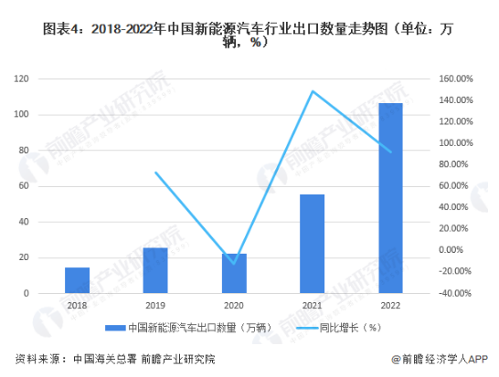 2018-2022年中国新能源汽车行业出口数量走势图