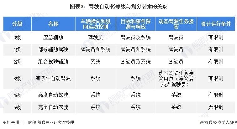 图表3：驾驶自动化等级与划分要素的关系