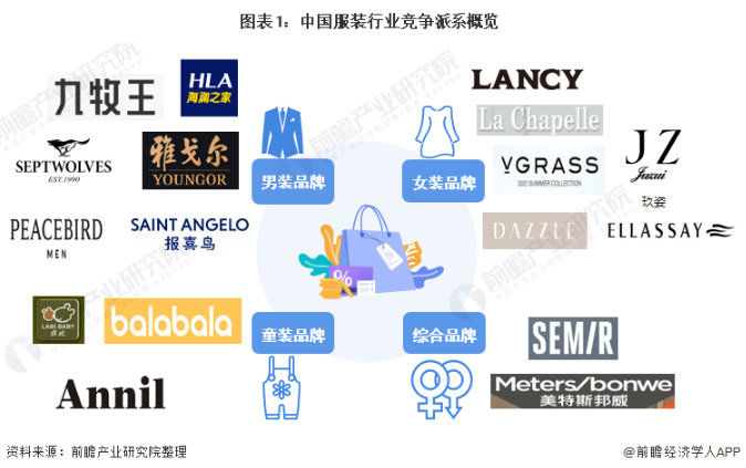 中国服装行业竞争派系概览