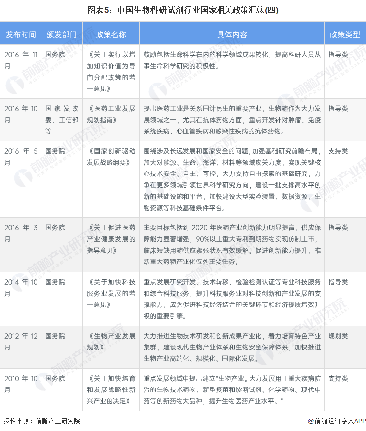 图表5：中国生物科研试剂行业国家相关政策汇总(四)