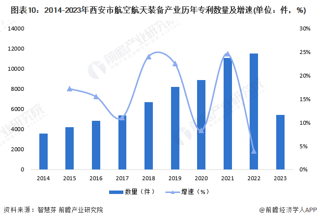 图表10：2014-2023年西安市航空航天装备产业历年专利数量及增速(单位：件，%)