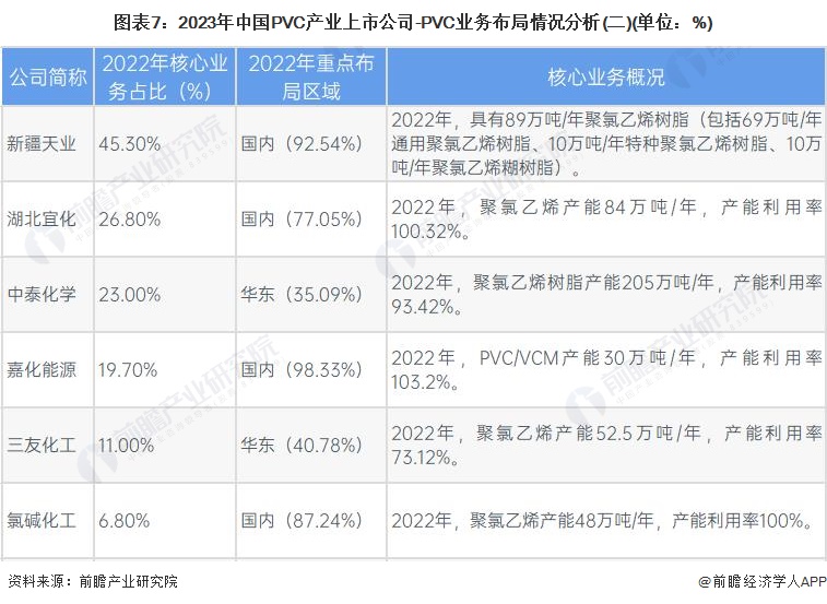 图表7：2023年中国PVC产业上市公司-PVC业务布局情况分析(二)(单位：%)