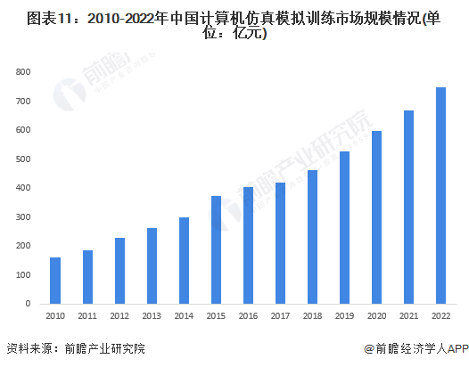 图表11：2010-2022年中国计算机仿真模拟训练市场规模情况(单位：亿元)