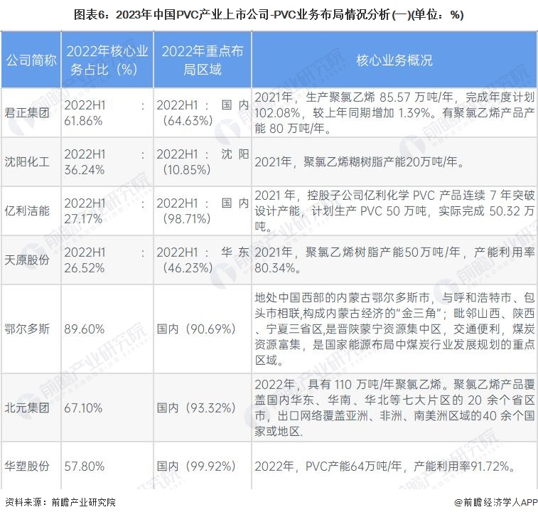 图表6：2023年中国PVC产业上市公司-PVC业务布局情况分析(一)(单位：%)