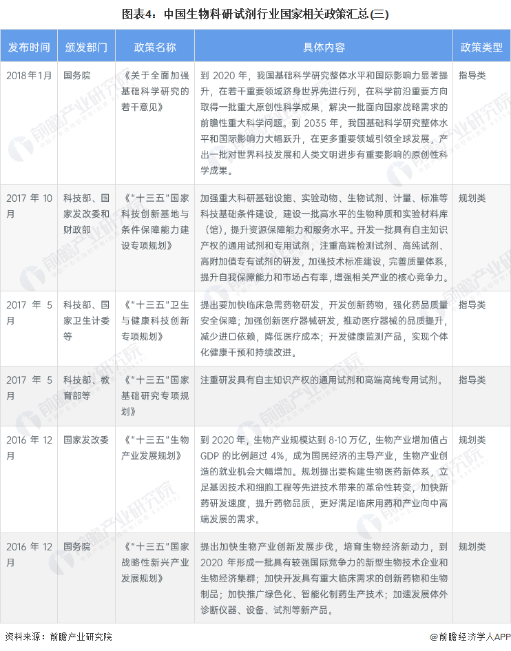 图表4：中国生物科研试剂行业国家相关政策汇总(三)