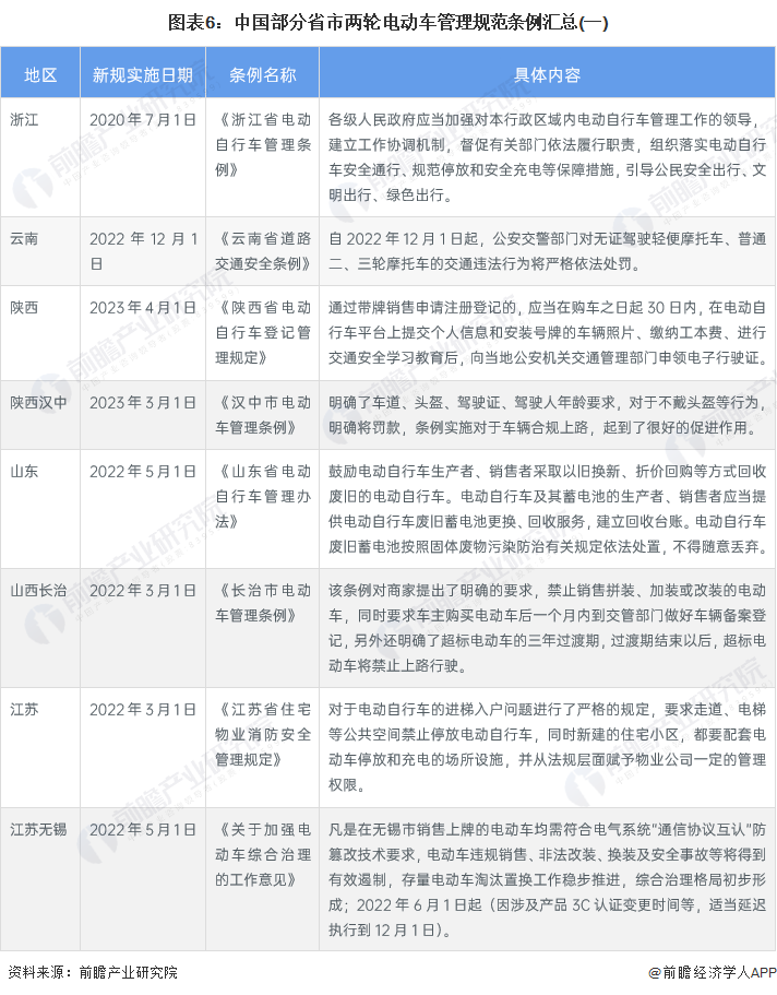 图表6：中国部分省市两轮电动车管理规范条例汇总(一)