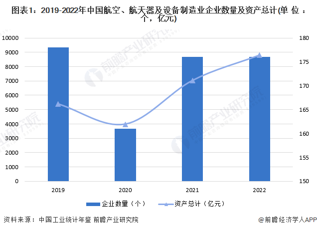 图表1：2019-2022年中国航空、航天器及设备制造业企业数量及资产总计(单位：个，亿元)