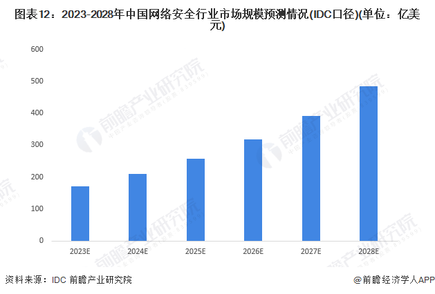 图表12：2023-2028年中国网络安全行业市场规模预测情况(IDC口径)(单位：亿美元)