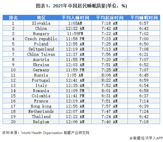 图表1：2021年中国居民睡眠质量(单位：%)