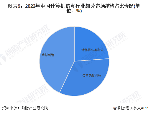图表9：2022年中国计算机仿真行业细分市场结构占比情况(单位：%)