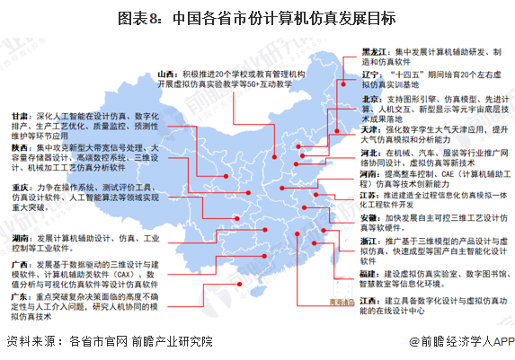 图表8：中国各省市份计算机仿真发展目标