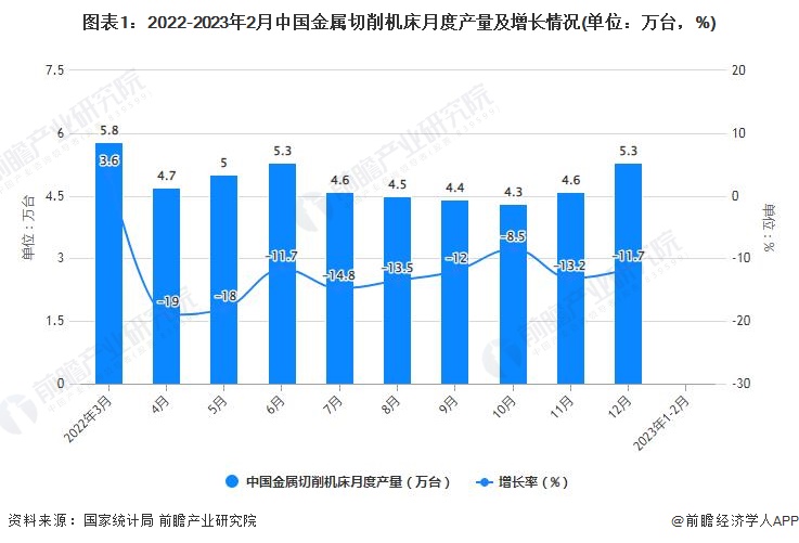 图表1：2022-2023年2月中国金属切削机床月度产量及增长情况(单位：万台，%)