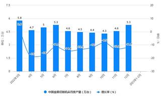 2023年1-2月中国机床行业产量规模及进出口规模统计分析 前2月中国金属切削机床产量达到7.5万台