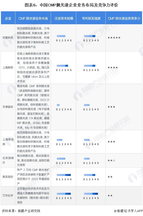 图表6：中国CMP抛光液企业业务布局及竞争力评价