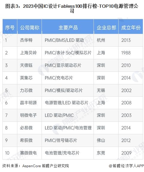 图表3：2023中国IC设计Fabless100排行榜-TOP10电源管理公司