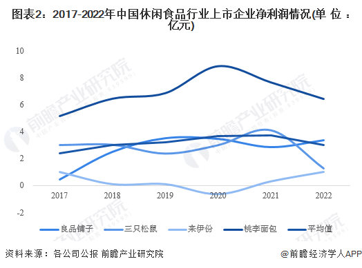 图表2：2017-2022年中国休闲食品行业上市企业净利润情况(单位：亿元)