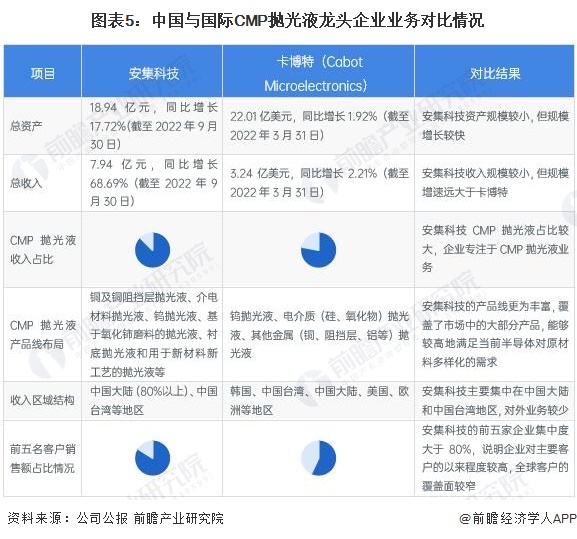 图表5：中国与国际CMP抛光液龙头企业业务对比情况