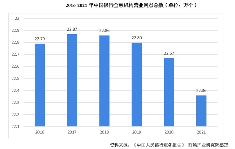 中国银行金融机构营业网点总数