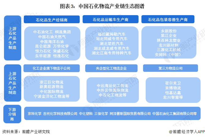 半岛体育app预见2023：《2023年中国石化物流行业全景图谱》(附市场规模、竞争格局和发展前景等)(图3)