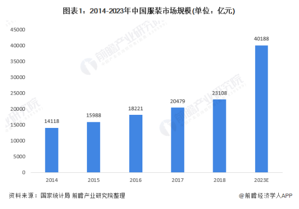 2014-2023年中国服装市场规模
