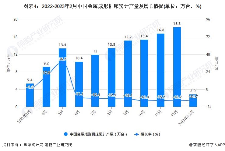 图表4：2022-2023年2月中国金属成形机床累计产量及增长情况(单位：万台，%)