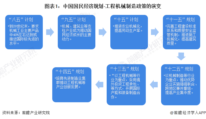 图表1：中国国民经济规划-工程机械制造政策的演变