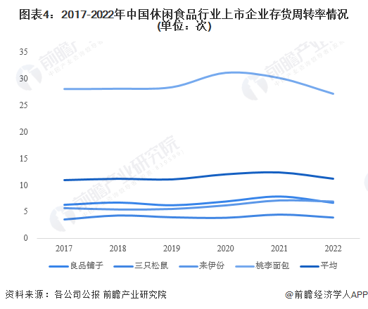 图表4：2017-2022年中国休闲食品行业上市企业存货周转率情况(单位：次)
