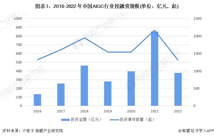 图表1：2016-2022 年中国AIGC行业投融资规模(单位：亿元，起)