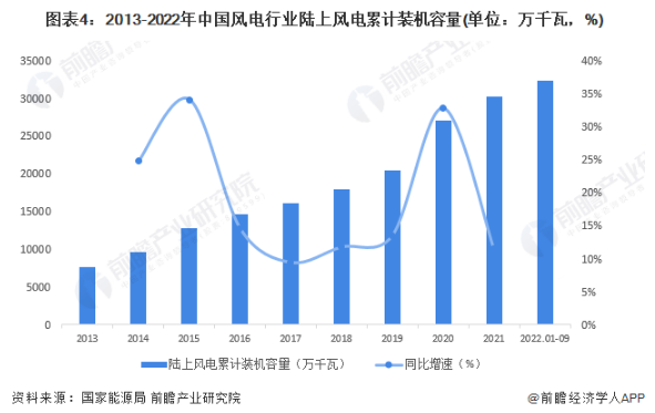 2013-2022年中国风电行业陆上风电累计装机容量