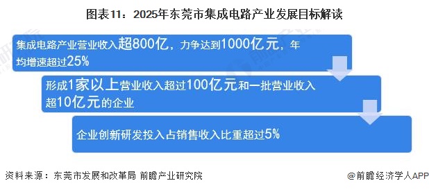 图表11：2025年东莞市集成电路产业发展目标解读