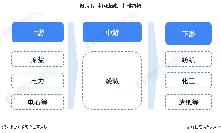 图表1：中国烧碱产业链结构
