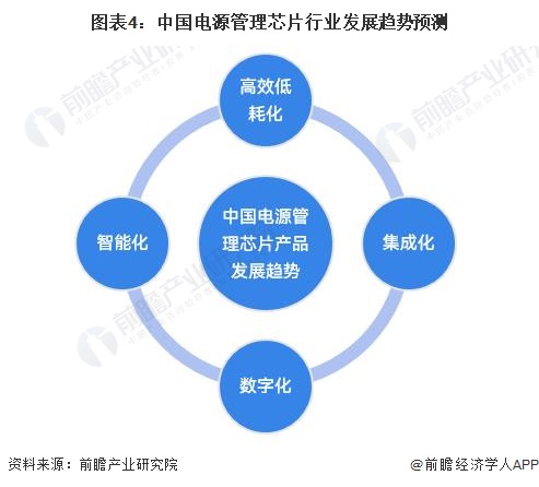 图表4：中国电源管理芯片行业发展趋势预测