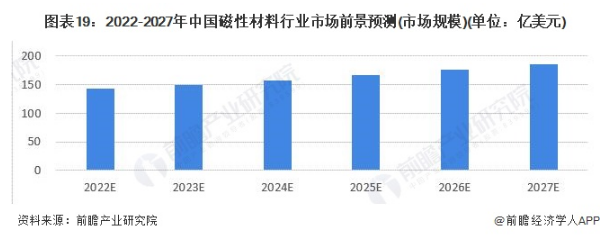 2022-2027年中国磁性材料行业市场前景预测(市场规模)