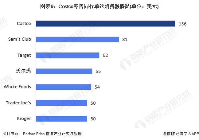 图表9：Costco零售同行单次消费额情况(单位：美元)